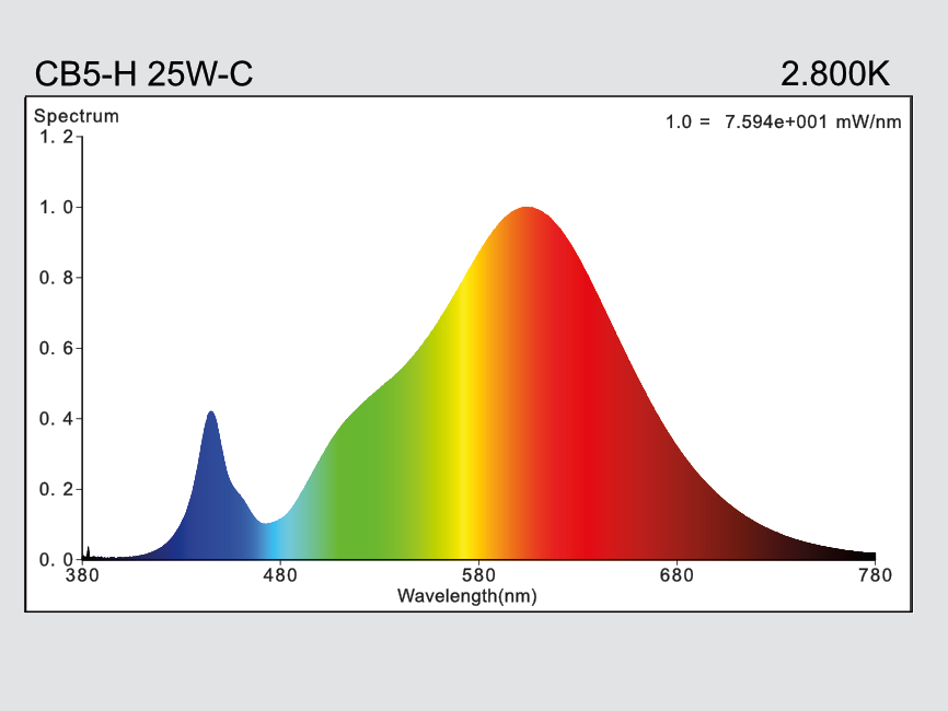 hauber & graf gmbh - kompetenz in licht: CB5-H25W-E27-827-AC